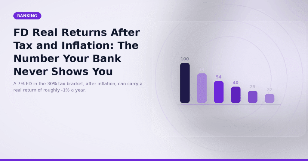 FD Real Returns After Tax and Inflation: The Number Your Bank Never Shows You