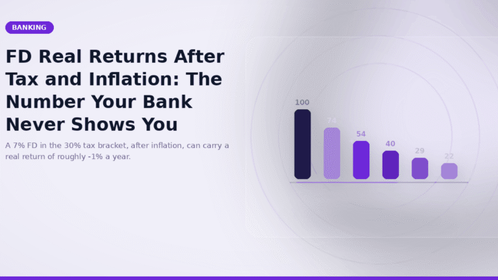FD Real Returns After Tax and Inflation: The Number Your Bank Never Shows You