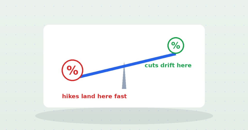 Rate Hikes Travel First Class, Rate Cuts Walk