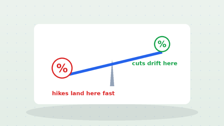 Rate Hikes Travel First Class, Rate Cuts Walk
